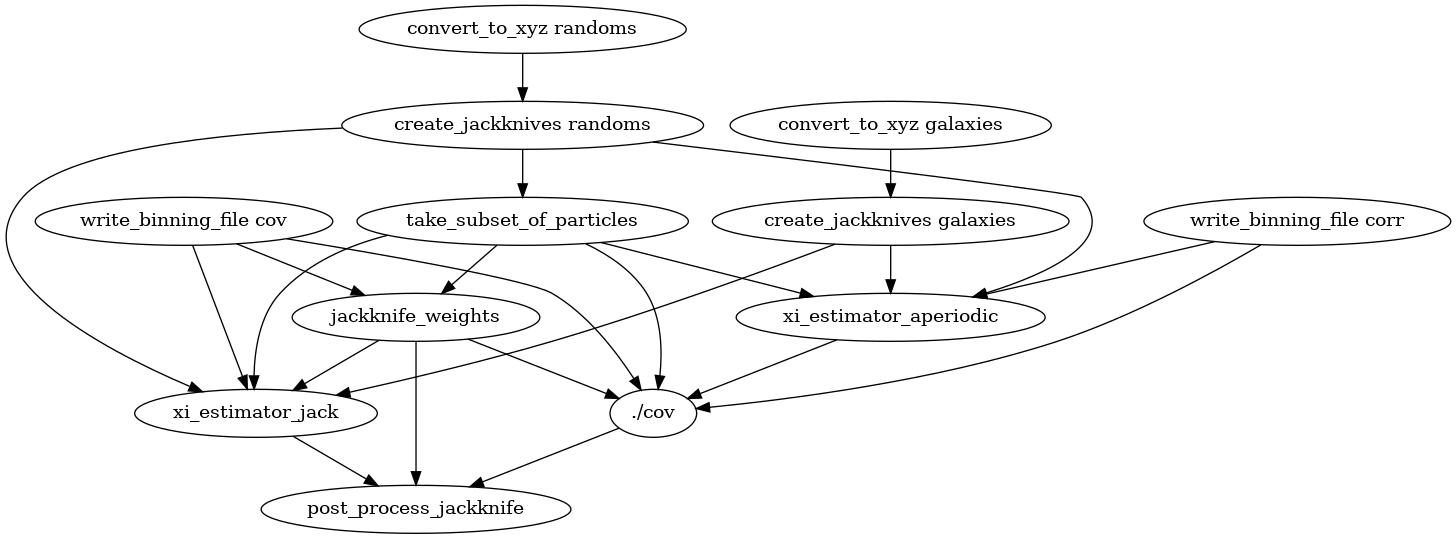 digraph deps {
   "convert_to_xyz galaxies" -> "create_jackknives galaxies";
   "convert_to_xyz randoms" -> "create_jackknives randoms" -> "take_subset_of_particles";
   {"write_binning_file cov" "take_subset_of_particles"} -> "jackknife_weights";
   {"write_binning_file corr" "create_jackknives galaxies" "create_jackknives randoms" "take_subset_of_particles"} -> "xi_estimator_aperiodic";
   {"write_binning_file cov" "create_jackknives galaxies" "create_jackknives randoms" "take_subset_of_particles" "jackknife_weights"} -> "xi_estimator_jack";
   {"write_binning_file corr" "write_binning_file cov" "take_subset_of_particles" "jackknife_weights" "xi_estimator_aperiodic"} -> "./cov";
   {"jackknife_weights" "xi_estimator_jack" "./cov"} -> "post_process_jackknife";
}