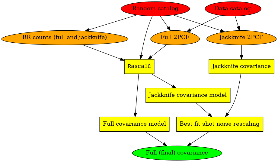 digraph pipeline_jack {
"Random catalog", "Data catalog" [style=filled, fillcolor=red];
"RR counts (full and jackknife)", "Full 2PCF", "Jackknife 2PCF" [shape=egg, style=filled, fillcolor=orange];
"RascalC", "Full covariance model", "Jackknife covariance model", "Jackknife covariance", "Best-fit shot-noise rescaling" [shape=box, style=filled, fillcolor=yellow];
"RascalC" [fontname="Courier New"];
"Random catalog" -> {"RascalC" "RR counts (full and jackknife)" "Full 2PCF" "Jackknife 2PCF"};
"Data catalog" -> {"Full 2PCF" "Jackknife 2PCF"};
{"RR counts (full and jackknife)" "Full 2PCF"} -> "RascalC" -> {"Full covariance model" "Jackknife covariance model"};
"Jackknife 2PCF" -> "Jackknife covariance";
{"Jackknife covariance model" "Jackknife covariance"} -> "Best-fit shot-noise rescaling";
{"Full covariance model" "Best-fit shot-noise rescaling"} -> "Full (final) covariance";
"Full (final) covariance" [style=filled, fillcolor=green];
}