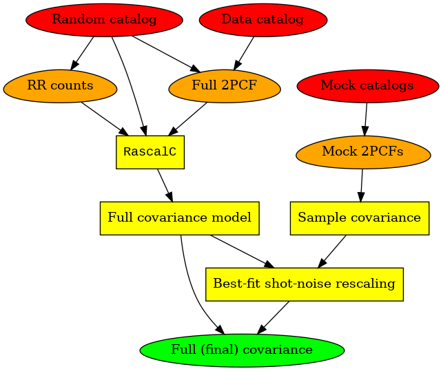 digraph pipeline_mock {
"Random catalog", "Data catalog", "Mock catalogs" [style=filled, fillcolor=red];
"RR counts", "Full 2PCF", "Mock 2PCFs" [shape=egg, style=filled, fillcolor=orange];
"RascalC", "Full covariance model", "Sample covariance", "Best-fit shot-noise rescaling" [shape=box, style=filled, fillcolor=yellow];
"RascalC" [fontname="Courier New"];
"Random catalog" -> {"RascalC" "RR counts" "Full 2PCF"};
"Data catalog" -> "Full 2PCF";
{"RR counts" "Full 2PCF"} -> "RascalC" -> "Full covariance model";
"Mock catalogs" -> "Mock 2PCFs" -> "Sample covariance";
{"Full covariance model" "Sample covariance"} -> "Best-fit shot-noise rescaling";
{"Full covariance model" "Best-fit shot-noise rescaling"} -> "Full (final) covariance";
"Full (final) covariance" [style=filled, fillcolor=green];
}