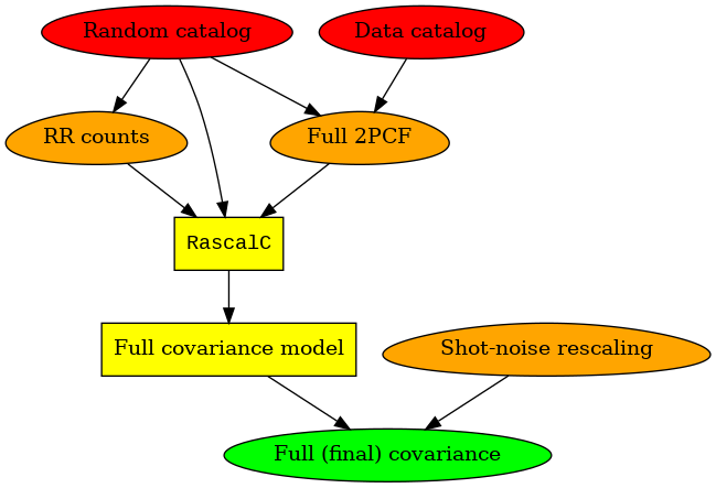 digraph pipeline_basic {
"Random catalog", "Data catalog" [style=filled, fillcolor=red];
"RR counts", "Full 2PCF", "Shot-noise rescaling" [shape=egg, style=filled, fillcolor=orange];
"RascalC", "Full covariance model" [shape=box, style=filled, fillcolor=yellow];
"RascalC" [fontname="Courier New"];
"Random catalog" -> {"RascalC" "RR counts" "Full 2PCF"};
"Data catalog" -> "Full 2PCF";
{"RR counts" "Full 2PCF"} -> "RascalC" -> "Full covariance model";
{"Full covariance model" "Shot-noise rescaling"} -> "Full (final) covariance";
"Full (final) covariance" [style=filled, fillcolor=green];
}
