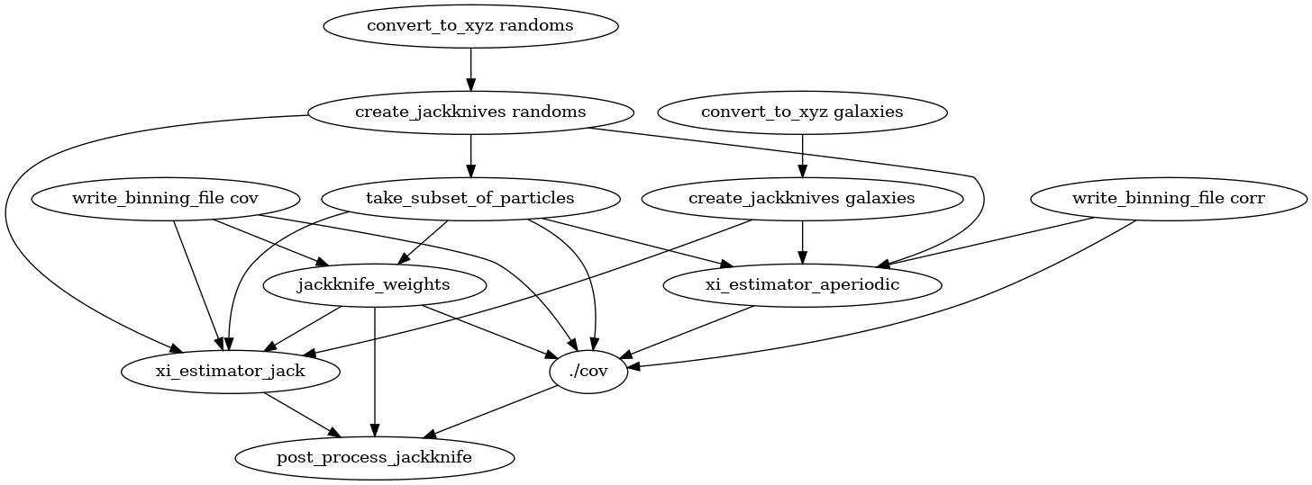 digraph deps {
"convert_to_xyz galaxies" -> "create_jackknives galaxies";
"convert_to_xyz randoms" -> "create_jackknives randoms" -> "take_subset_of_particles";
{"write_binning_file cov" "take_subset_of_particles"} -> "jackknife_weights";
{"write_binning_file corr" "create_jackknives galaxies" "create_jackknives randoms" "take_subset_of_particles"} -> "xi_estimator_aperiodic";
{"write_binning_file cov" "create_jackknives galaxies" "create_jackknives randoms" "take_subset_of_particles" "jackknife_weights"} -> "xi_estimator_jack";
{"write_binning_file corr" "write_binning_file cov" "take_subset_of_particles" "jackknife_weights" "xi_estimator_aperiodic"} -> "./cov";
{"jackknife_weights" "xi_estimator_jack" "./cov"} -> "post_process_jackknife";
}